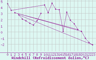 Courbe du refroidissement olien pour Glenanne