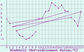 Courbe du refroidissement olien pour Langoytangen