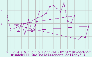 Courbe du refroidissement olien pour Lerwick