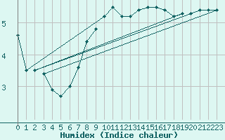 Courbe de l'humidex pour Kaunas