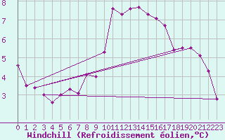 Courbe du refroidissement olien pour St Athan Royal Air Force Base