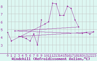Courbe du refroidissement olien pour Carlsfeld