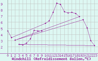 Courbe du refroidissement olien pour Ristolas (05)