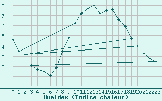 Courbe de l'humidex pour Marknesse Aws