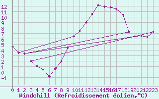 Courbe du refroidissement olien pour Crosby