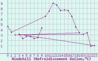 Courbe du refroidissement olien pour Boltigen