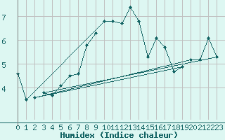 Courbe de l'humidex pour Dragsf Jard Vano