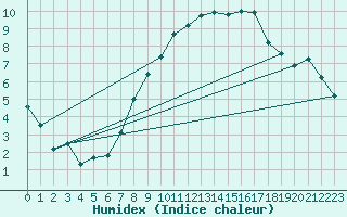 Courbe de l'humidex pour Lyneham