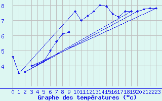 Courbe de tempratures pour Capel Curig