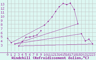 Courbe du refroidissement olien pour Muirancourt (60)