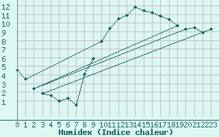 Courbe de l'humidex pour Bingley