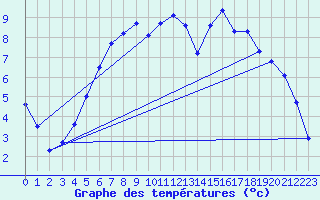 Courbe de tempratures pour Folldal-Fredheim