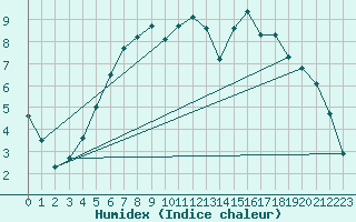 Courbe de l'humidex pour Folldal-Fredheim