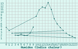 Courbe de l'humidex pour Saint Andrae I. L.