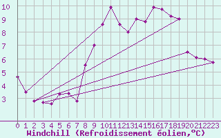 Courbe du refroidissement olien pour Herstmonceux (UK)