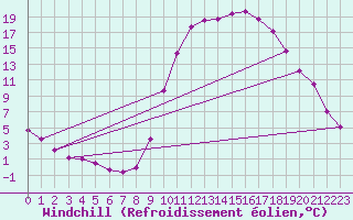 Courbe du refroidissement olien pour Lussat (23)