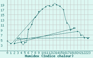 Courbe de l'humidex pour Tampere / Pirkkala