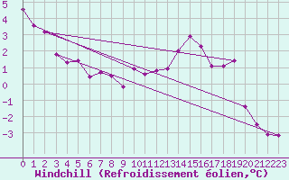 Courbe du refroidissement olien pour Luedenscheid