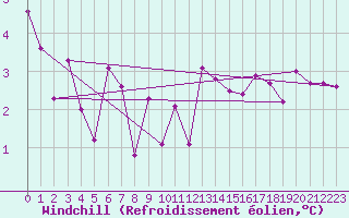 Courbe du refroidissement olien pour Offenbach Wetterpar