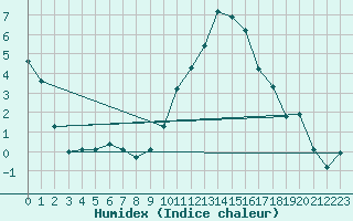 Courbe de l'humidex pour Selonnet (04)