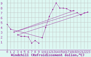 Courbe du refroidissement olien pour Tthieu (40)