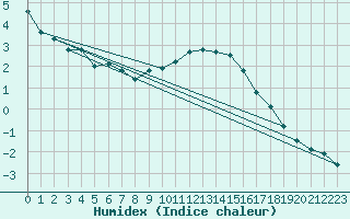 Courbe de l'humidex pour Laegern