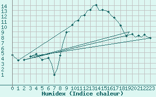 Courbe de l'humidex pour Odiham