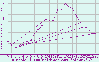 Courbe du refroidissement olien pour Marnitz