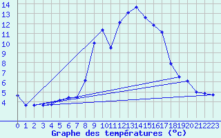 Courbe de tempratures pour Obergurgl