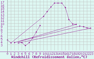 Courbe du refroidissement olien pour Neuhaus A. R.