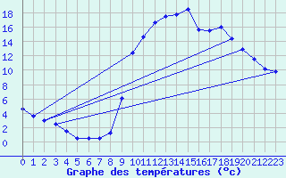 Courbe de tempratures pour Bras (83)