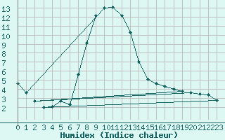 Courbe de l'humidex pour Pfullendorf