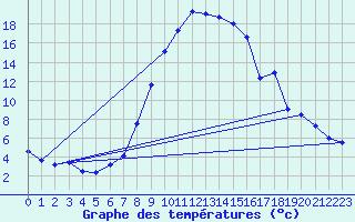 Courbe de tempratures pour Ulrichen