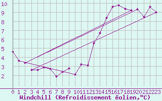 Courbe du refroidissement olien pour Saint-Dizier (52)
