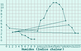 Courbe de l'humidex pour Dax (40)