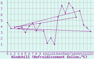 Courbe du refroidissement olien pour Poitiers (86)