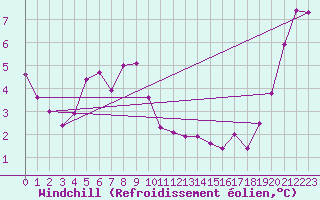 Courbe du refroidissement olien pour Roissy (95)