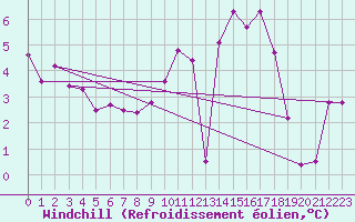 Courbe du refroidissement olien pour Fcamp (76)