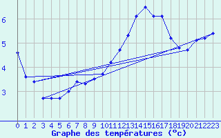 Courbe de tempratures pour Malbosc (07)