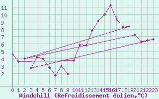 Courbe du refroidissement olien pour Dijon / Longvic (21)