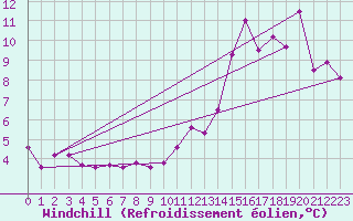 Courbe du refroidissement olien pour Axstal