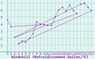 Courbe du refroidissement olien pour Giessen