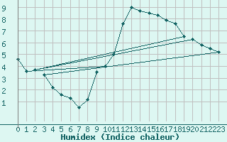 Courbe de l'humidex pour Plasencia