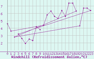 Courbe du refroidissement olien pour Deuselbach