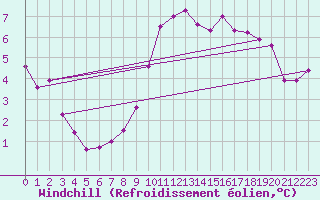 Courbe du refroidissement olien pour Narbonne-Ouest (11)