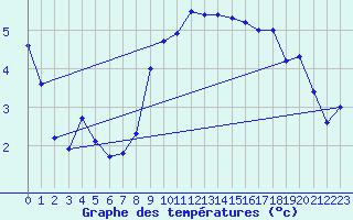 Courbe de tempratures pour Sattel-Aegeri (Sw)