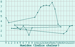 Courbe de l'humidex pour Vauvenargues (13)