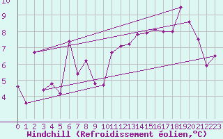 Courbe du refroidissement olien pour Hveravellir
