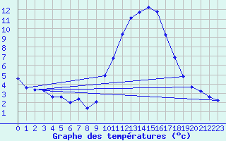 Courbe de tempratures pour Saint-Auban (04)