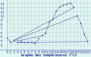 Courbe de tempratures pour Auch (32)